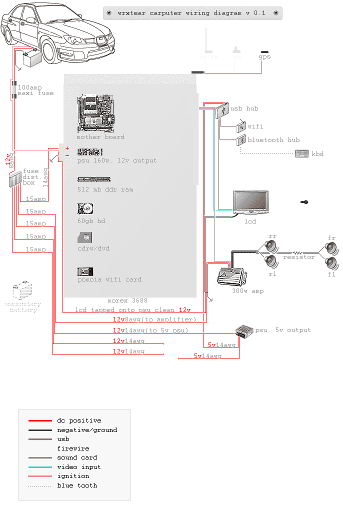 Carputer diagram version 0.1.