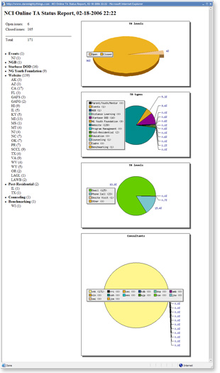 Status report doesn't only show a quick and categorized overview of issues for the selected date range, but also gives on-the-fly generated graphs for quick analysis.