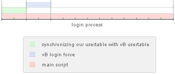 A visual explanation of how vB login force is embedded into our own authentication system.